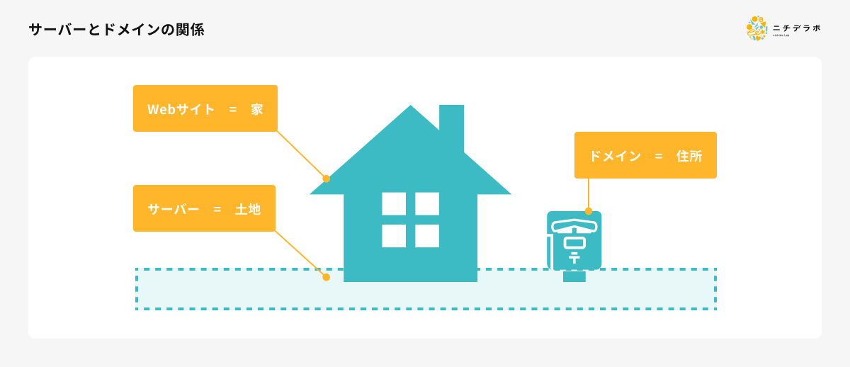 サーバーとドメインの関係