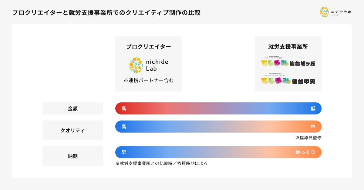 プロクリエイターと就労支援事業所でのクリエイティブ制作の比較
