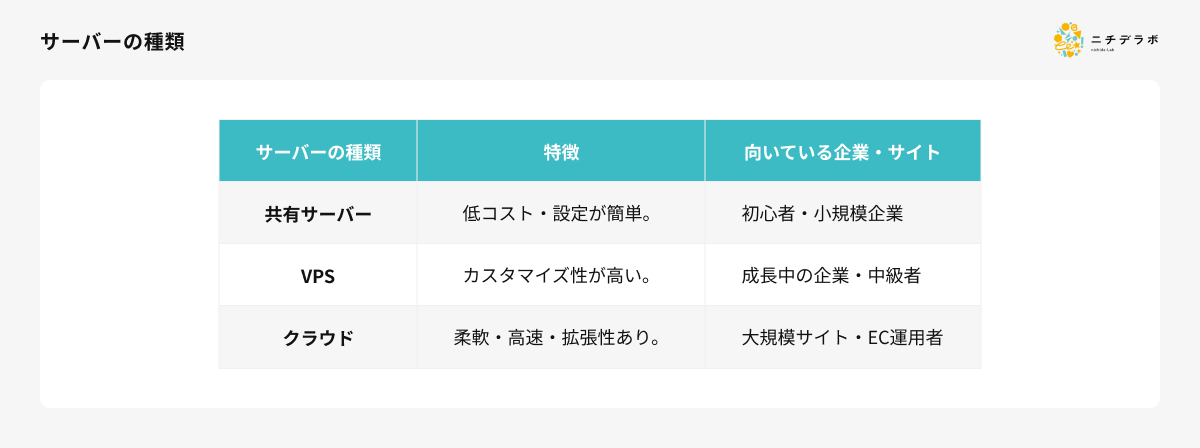 サーバーの種類